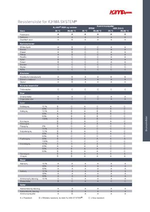 pdf.preview Resistensliste for KJ-MA SYSTEM®